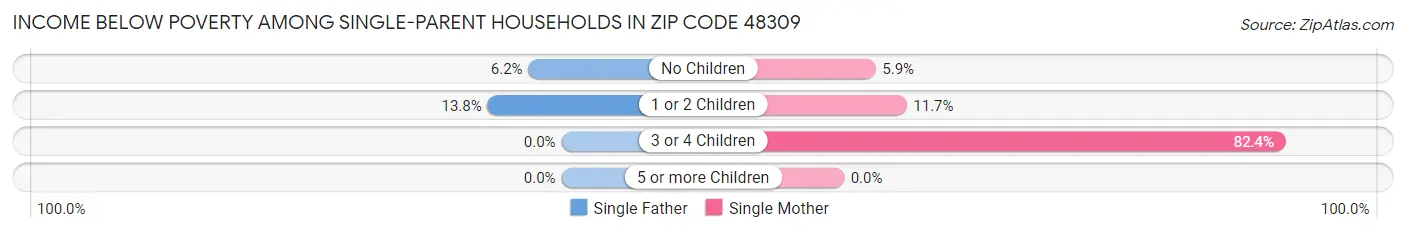 Income Below Poverty Among Single-Parent Households in Zip Code 48309