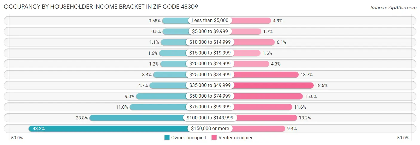 Occupancy by Householder Income Bracket in Zip Code 48309