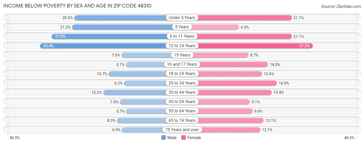 Income Below Poverty by Sex and Age in Zip Code 48310