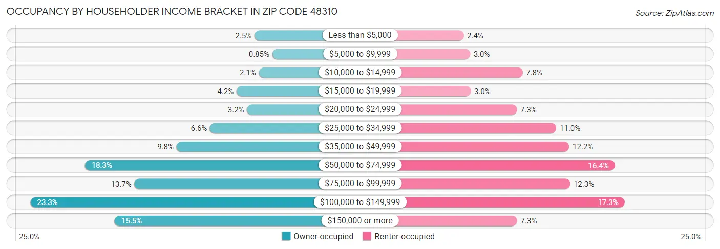 Occupancy by Householder Income Bracket in Zip Code 48310