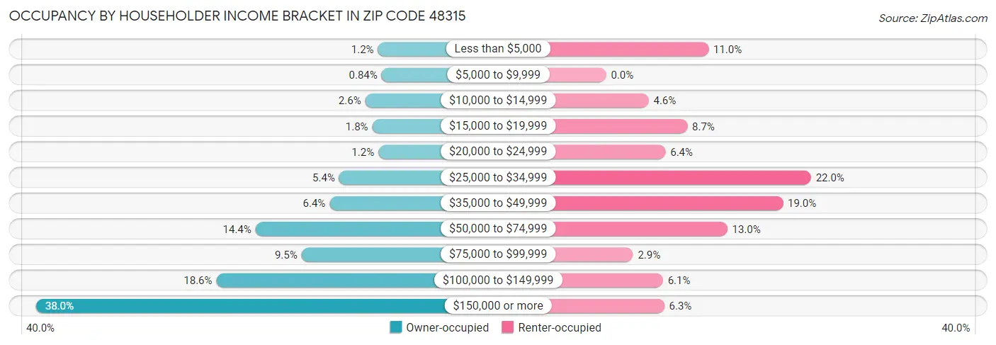 Occupancy by Householder Income Bracket in Zip Code 48315