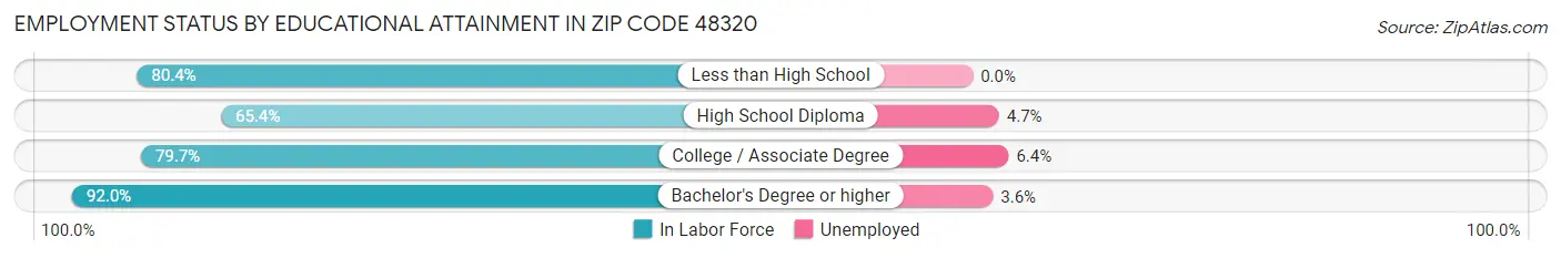 Employment Status by Educational Attainment in Zip Code 48320