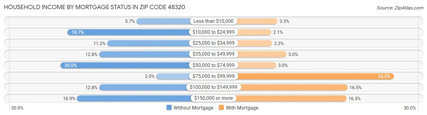 Household Income by Mortgage Status in Zip Code 48320