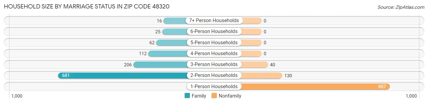 Household Size by Marriage Status in Zip Code 48320