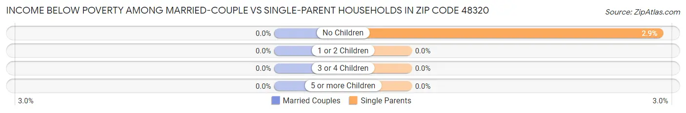 Income Below Poverty Among Married-Couple vs Single-Parent Households in Zip Code 48320