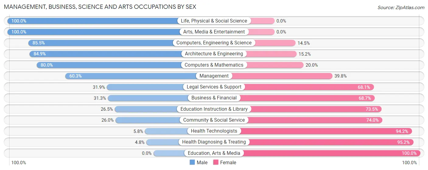 Management, Business, Science and Arts Occupations by Sex in Zip Code 48320