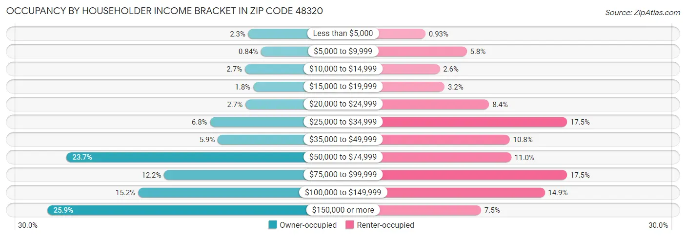 Occupancy by Householder Income Bracket in Zip Code 48320