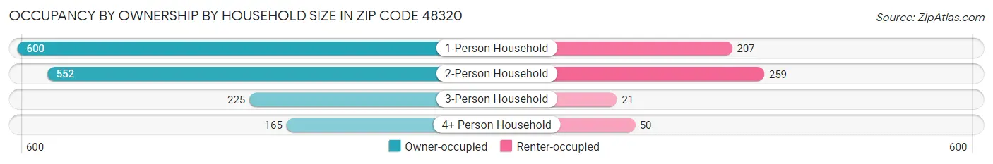 Occupancy by Ownership by Household Size in Zip Code 48320