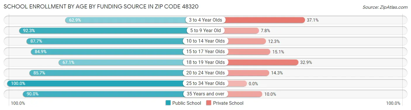 School Enrollment by Age by Funding Source in Zip Code 48320