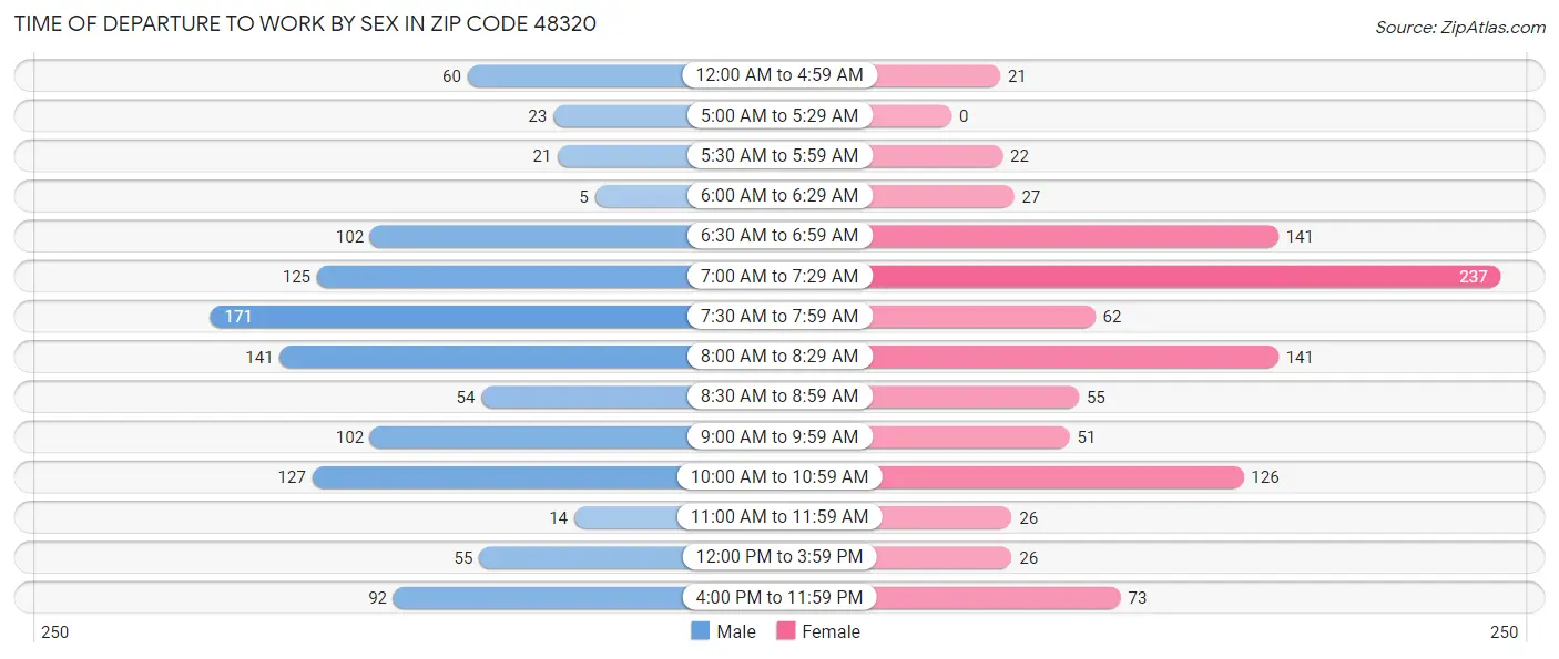 Time of Departure to Work by Sex in Zip Code 48320