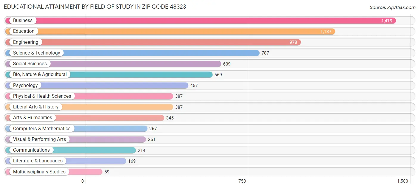 Educational Attainment by Field of Study in Zip Code 48323