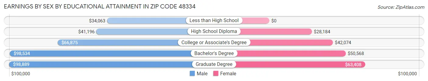 Earnings by Sex by Educational Attainment in Zip Code 48334