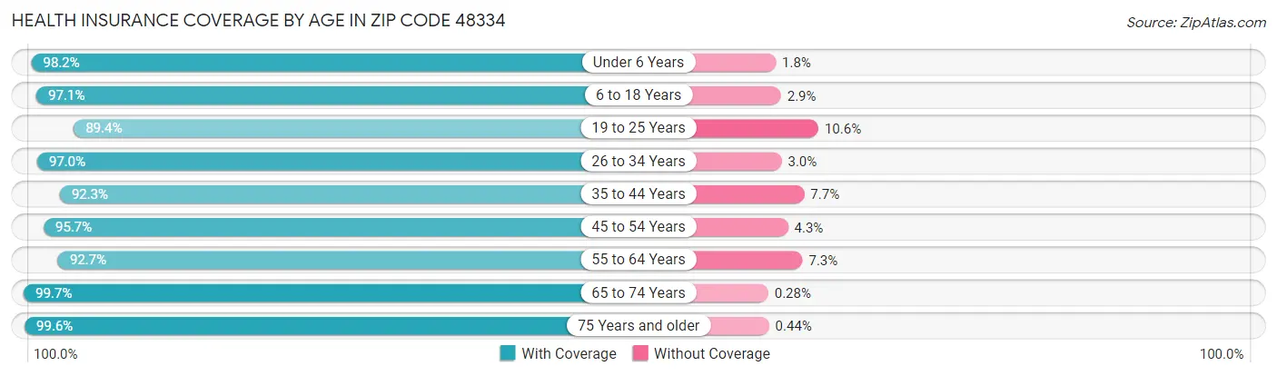 Health Insurance Coverage by Age in Zip Code 48334