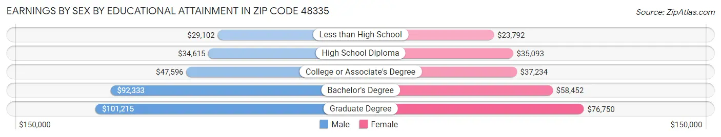 Earnings by Sex by Educational Attainment in Zip Code 48335