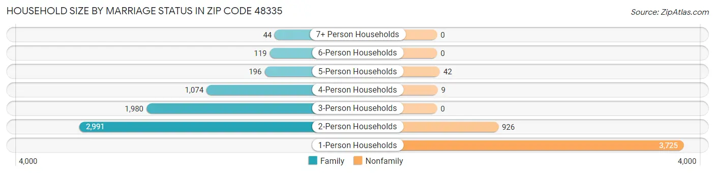 Household Size by Marriage Status in Zip Code 48335