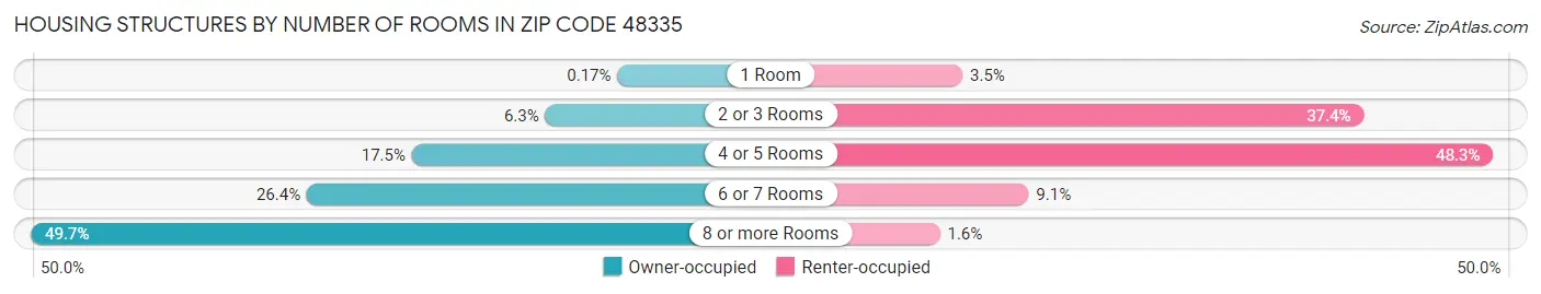 Housing Structures by Number of Rooms in Zip Code 48335