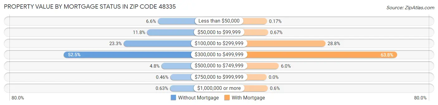 Property Value by Mortgage Status in Zip Code 48335
