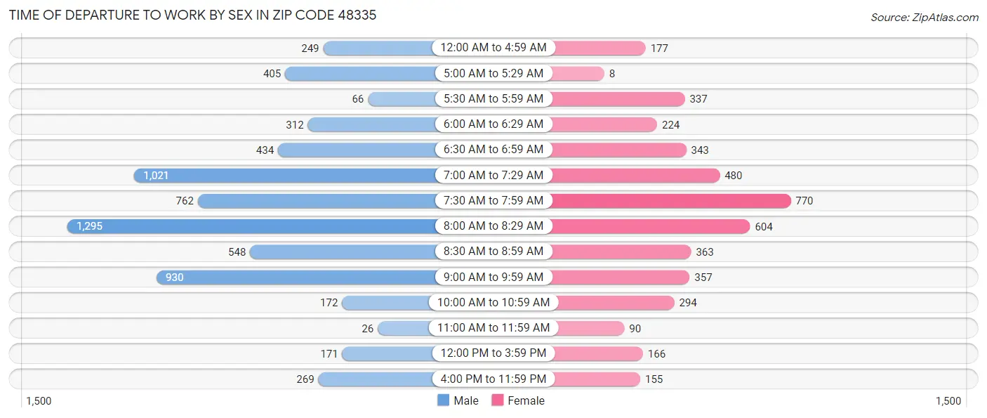 Time of Departure to Work by Sex in Zip Code 48335