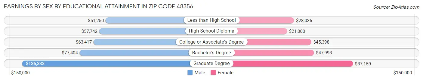 Earnings by Sex by Educational Attainment in Zip Code 48356