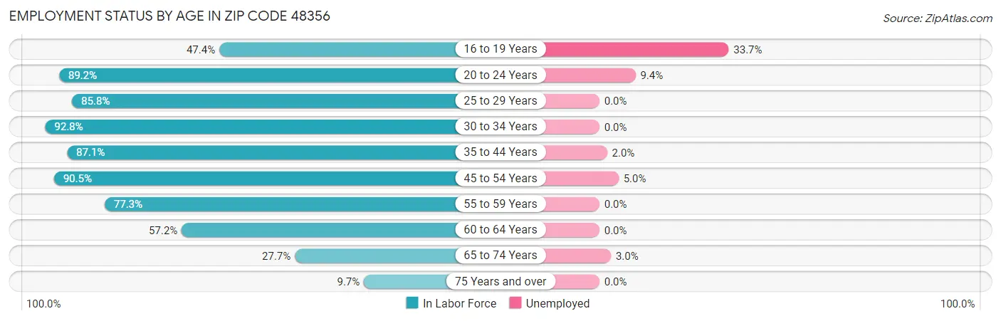 Employment Status by Age in Zip Code 48356