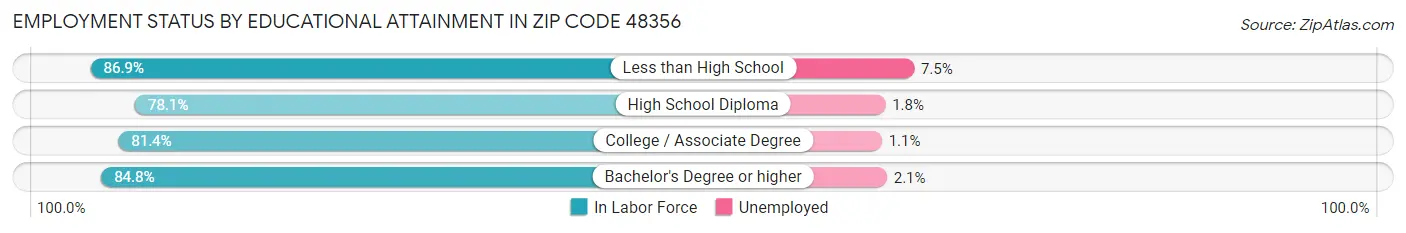 Employment Status by Educational Attainment in Zip Code 48356