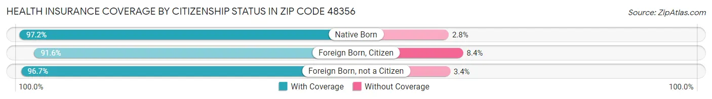 Health Insurance Coverage by Citizenship Status in Zip Code 48356