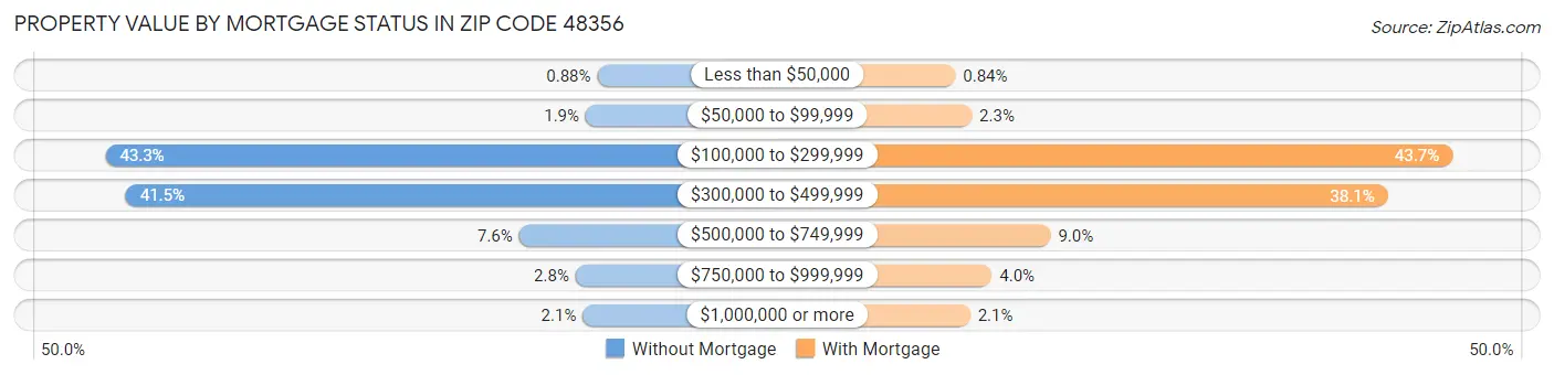 Property Value by Mortgage Status in Zip Code 48356