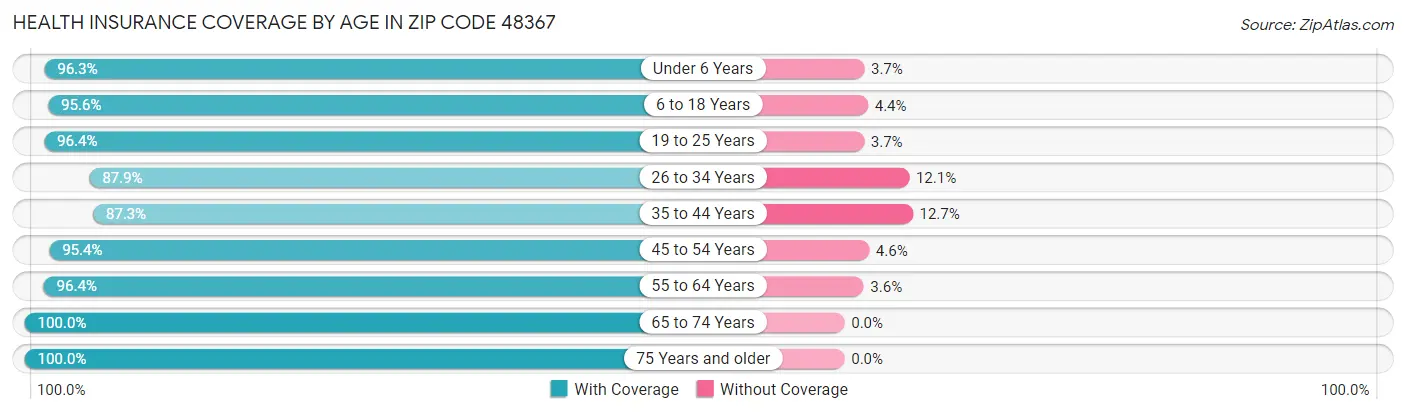 Health Insurance Coverage by Age in Zip Code 48367