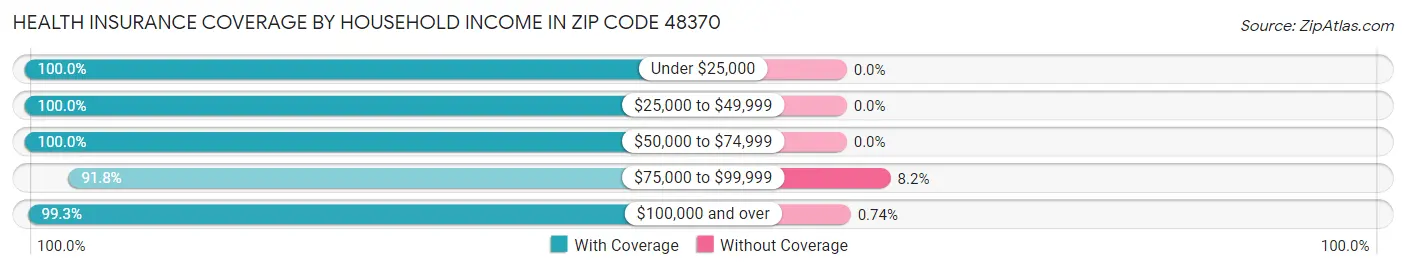 Health Insurance Coverage by Household Income in Zip Code 48370