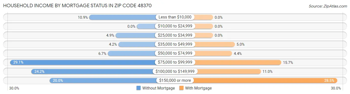 Household Income by Mortgage Status in Zip Code 48370