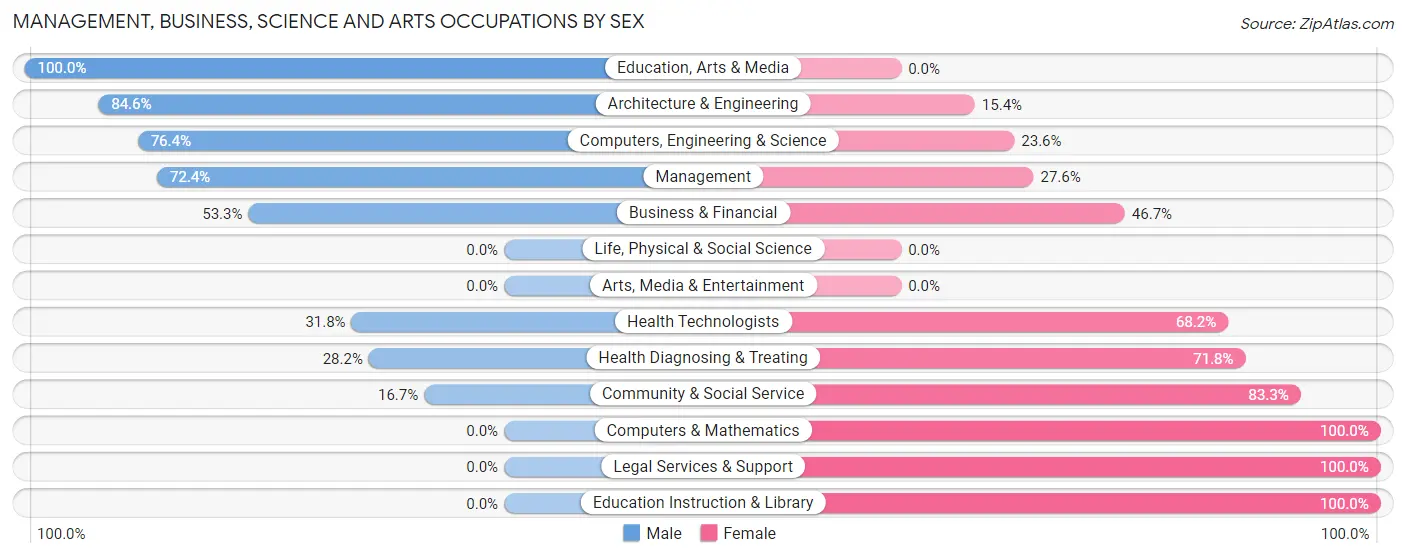 Management, Business, Science and Arts Occupations by Sex in Zip Code 48370