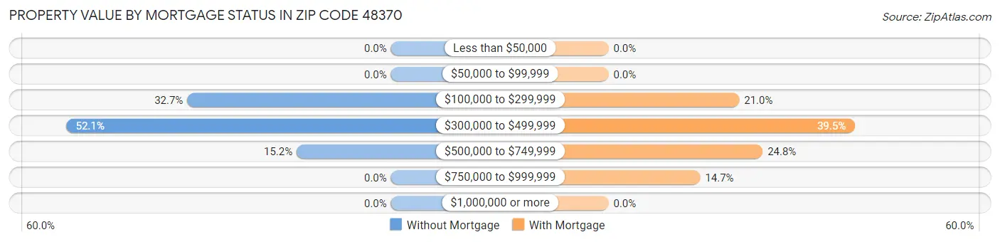 Property Value by Mortgage Status in Zip Code 48370