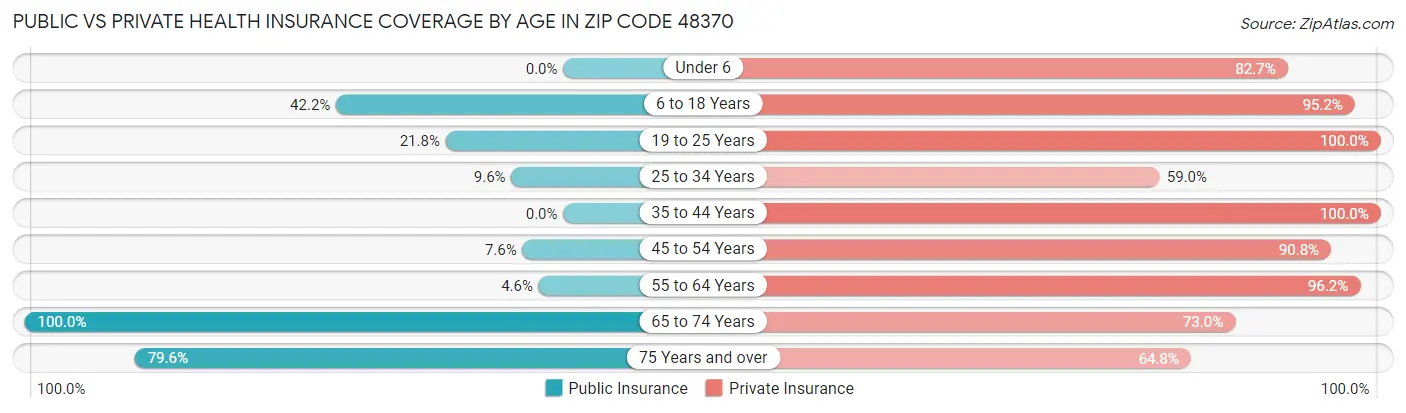 Public vs Private Health Insurance Coverage by Age in Zip Code 48370