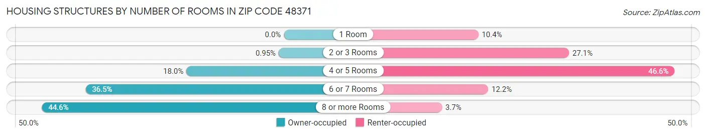 Housing Structures by Number of Rooms in Zip Code 48371