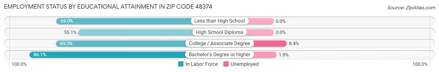 Employment Status by Educational Attainment in Zip Code 48374