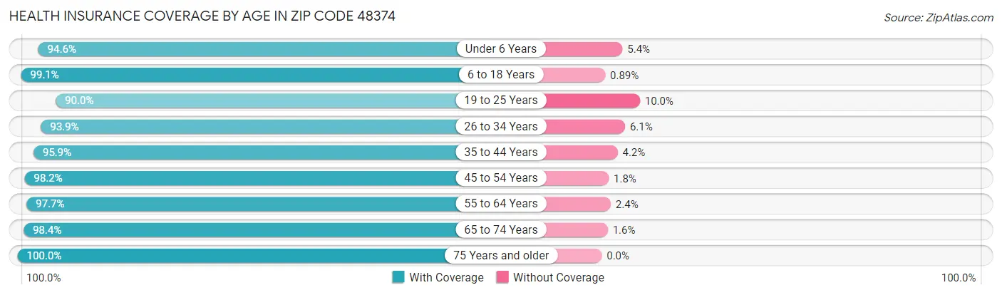 Health Insurance Coverage by Age in Zip Code 48374