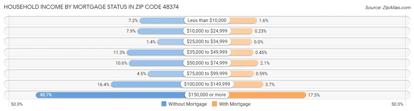 Household Income by Mortgage Status in Zip Code 48374