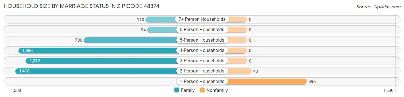 Household Size by Marriage Status in Zip Code 48374