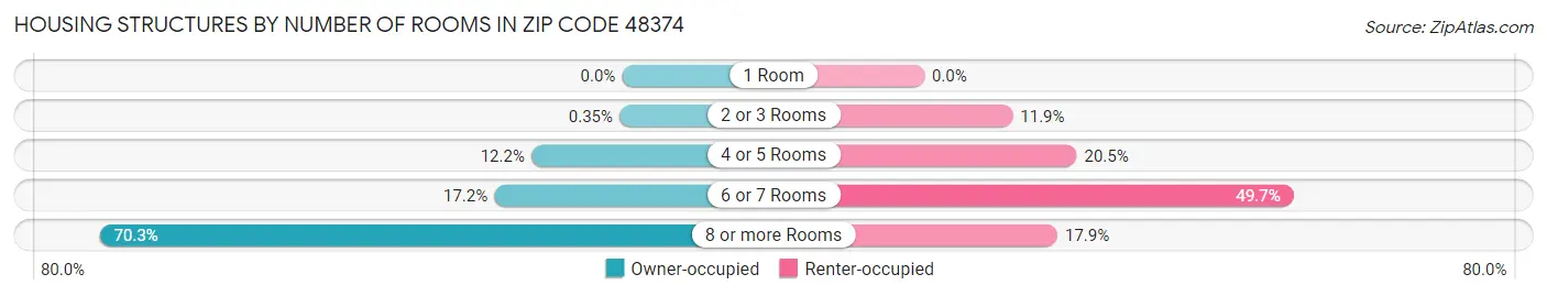 Housing Structures by Number of Rooms in Zip Code 48374