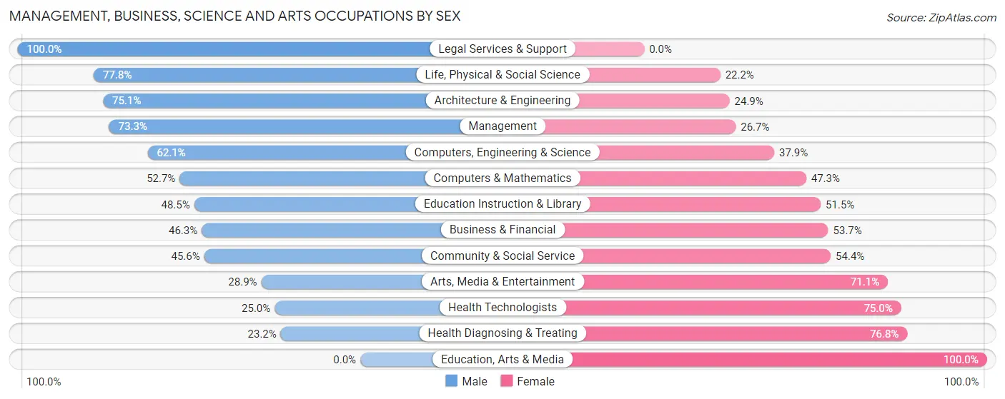 Management, Business, Science and Arts Occupations by Sex in Zip Code 48374