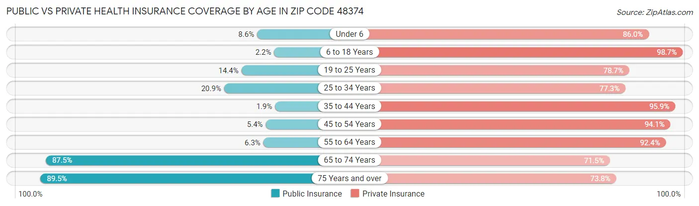 Public vs Private Health Insurance Coverage by Age in Zip Code 48374