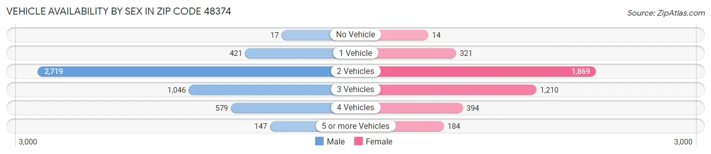 Vehicle Availability by Sex in Zip Code 48374