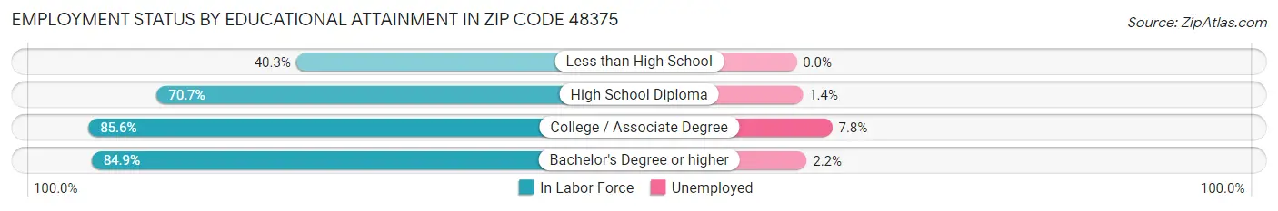 Employment Status by Educational Attainment in Zip Code 48375
