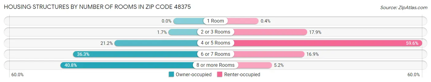 Housing Structures by Number of Rooms in Zip Code 48375