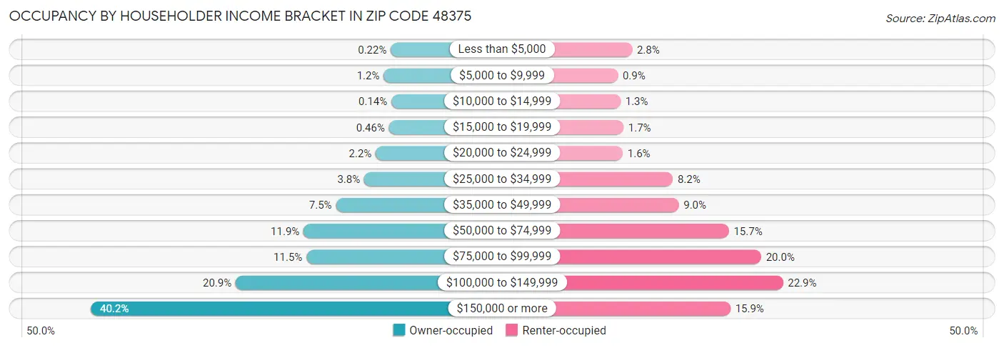 Occupancy by Householder Income Bracket in Zip Code 48375
