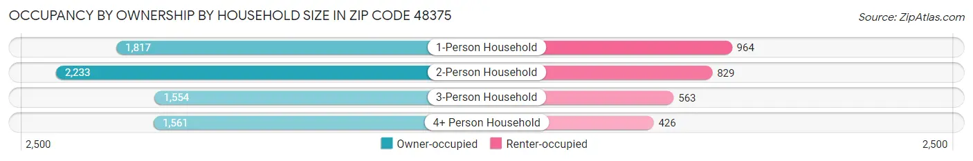 Occupancy by Ownership by Household Size in Zip Code 48375