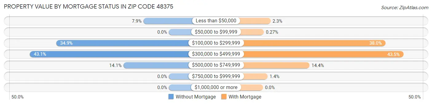 Property Value by Mortgage Status in Zip Code 48375