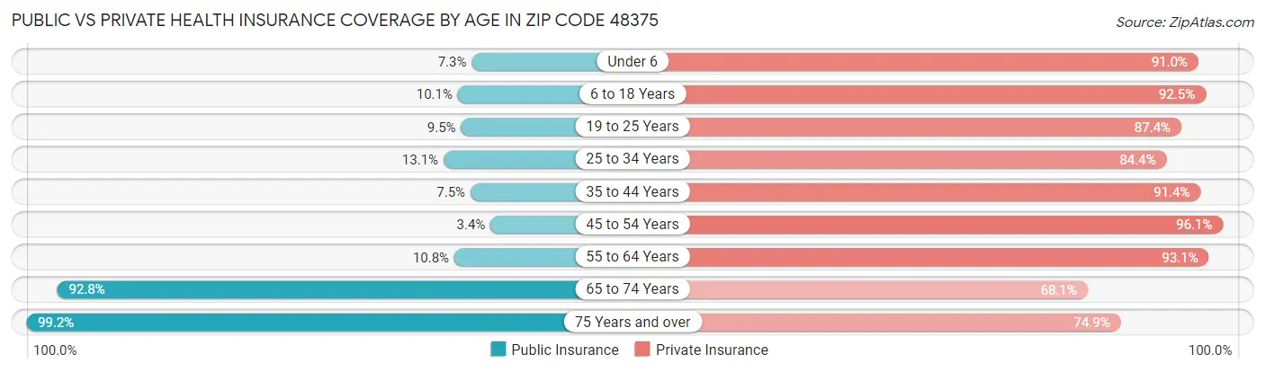 Public vs Private Health Insurance Coverage by Age in Zip Code 48375