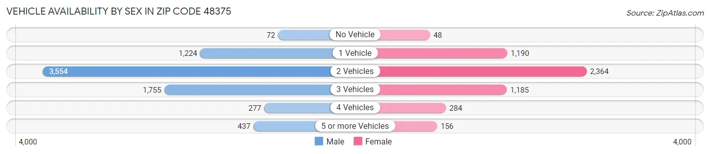 Vehicle Availability by Sex in Zip Code 48375