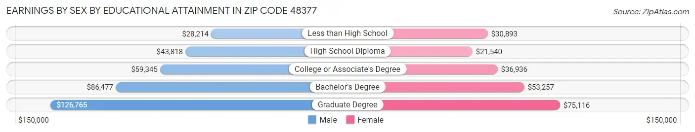 Earnings by Sex by Educational Attainment in Zip Code 48377